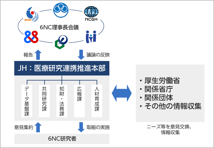 運営体制の図