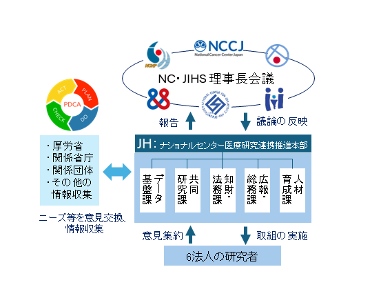 組織体制図