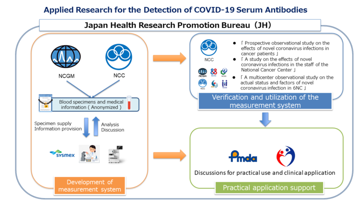 Applied Research for the Detection of COVID-19 Serum Antibodies