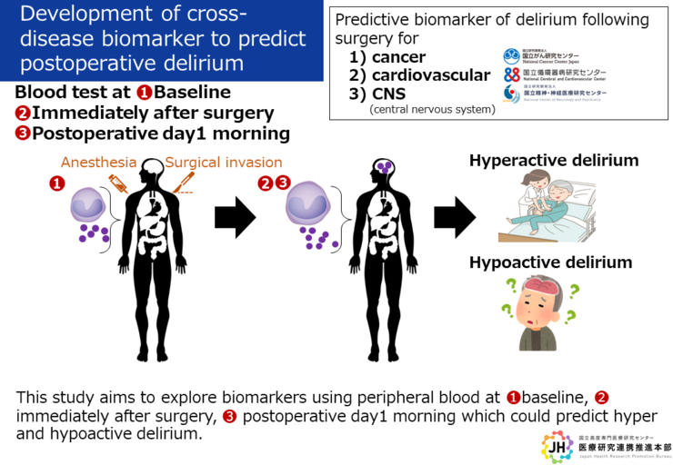 Development of cross-disease biomarker to predict postoperative delirium