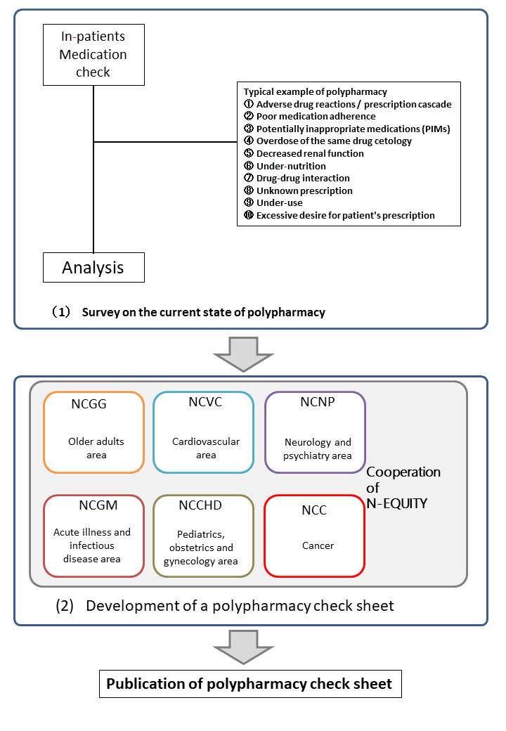 Development of a polypharmacy check sheet for countermeasures against polypharmacy