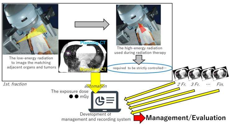 Research on the management and the evaluation of exposure dose by image-guided radiotherapy