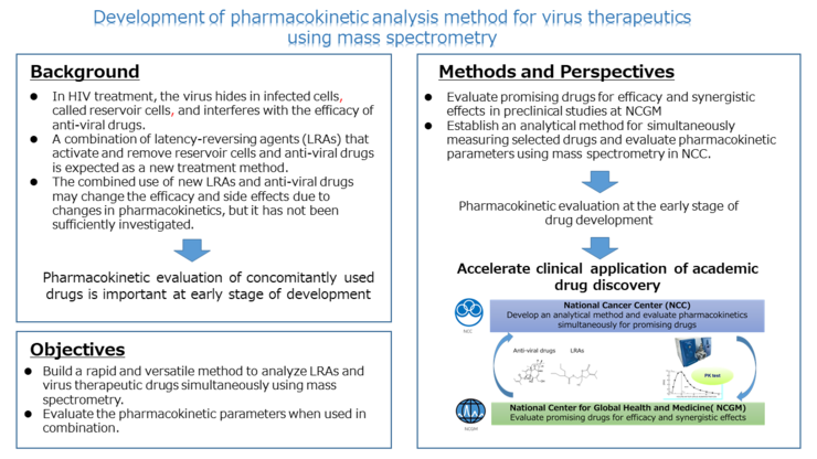 Development of a pharmacokinetic analysis method for virus therapeutics using mass spectrometry
