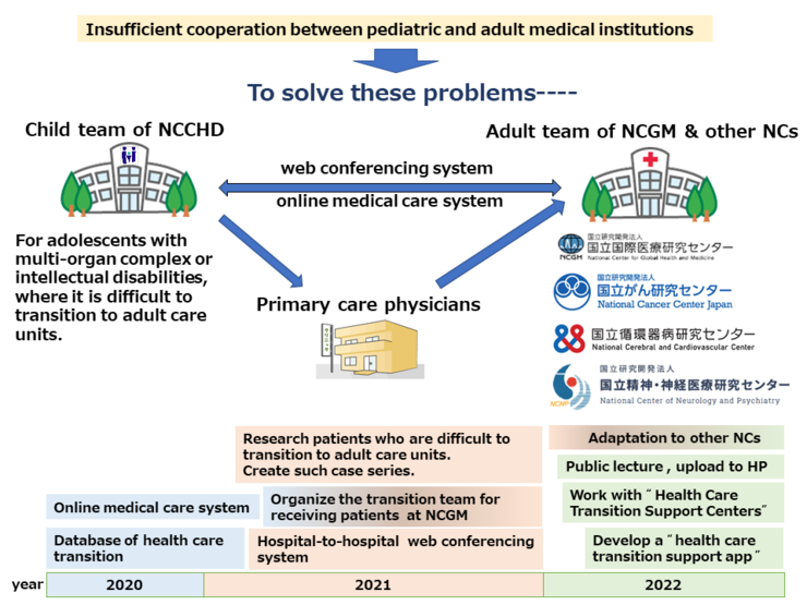 Establishment of hospital-to-hospital based health care transition system for adolescents