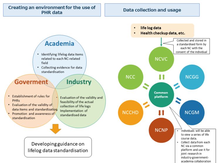 Research for predictive preemptive medicine using pre-medical lifelog data and health checkup