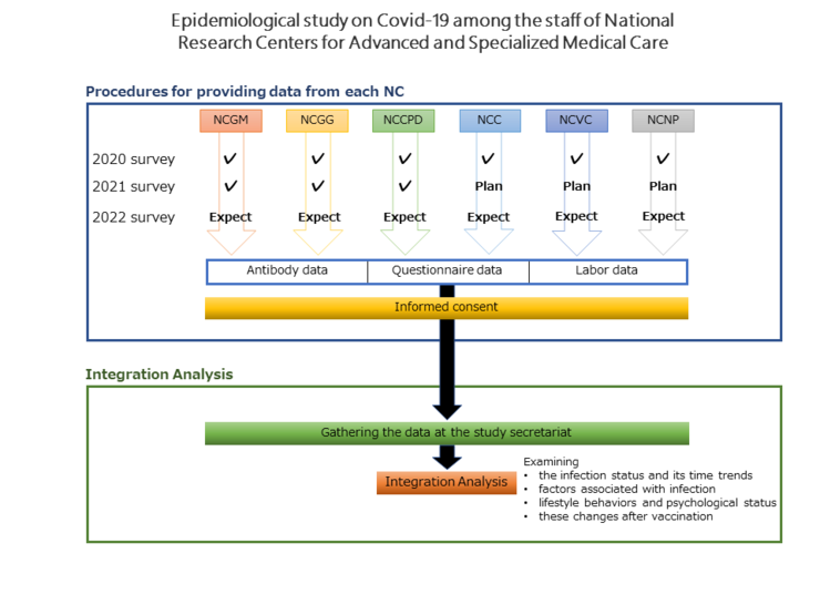 Epidemiological study on Covid-19 among the staff of National Research Centers for Advanced and Specialized Medical Care