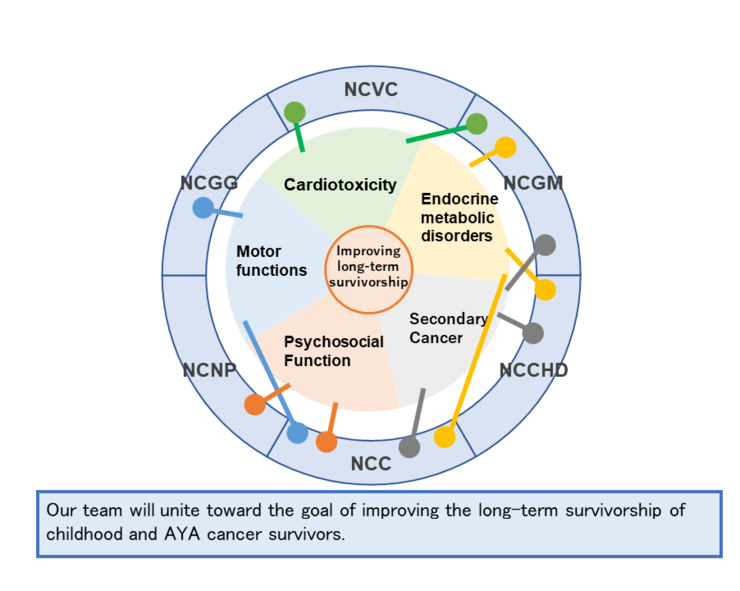 Project to develop a nation-wide genomic diagnostic platform and long-term survivorship support for patients with childhood, adolescent and young adult cancer2