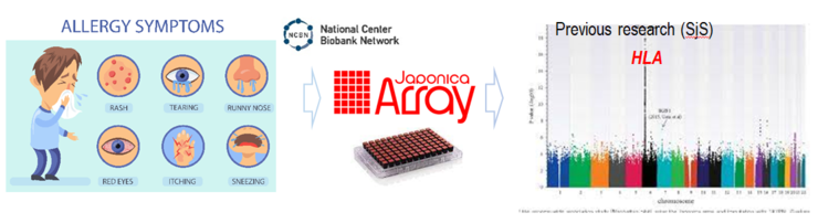 Genetic analysis for National Center Biobank resource with drug allergy history
