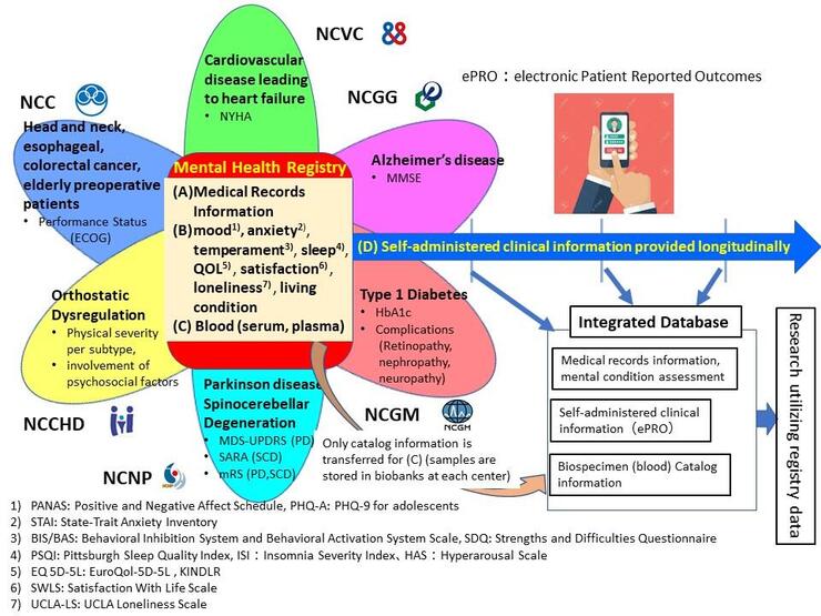 Joint research project by 6NC utilizing disease registry on mental health issues throughout the life course