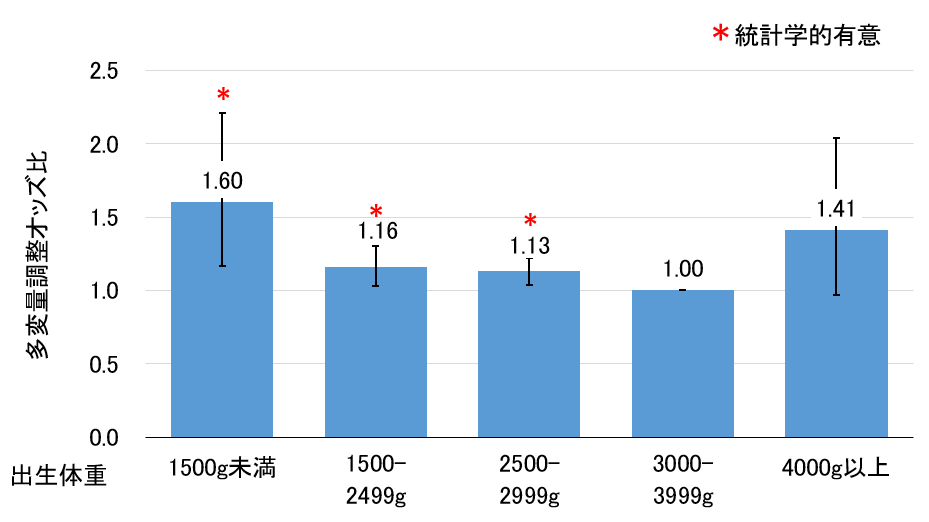 出生体重が3000-3999gの女性を基準とした場合の妊娠高血圧症候群との関連.png