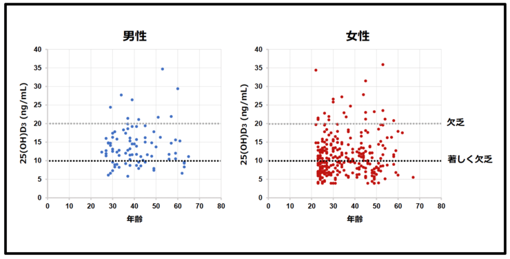 【性別のビタミンD欠乏レベル 】