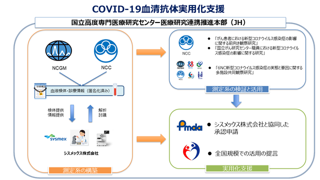 COVID-19血清抗体実用化支援