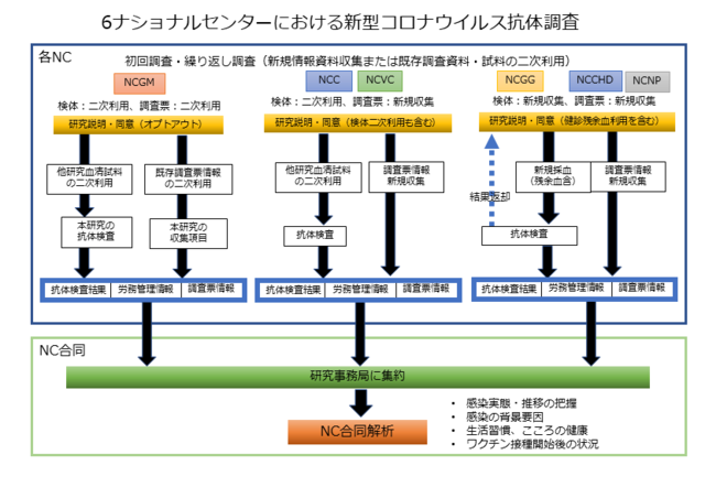 ナショナルセンター職員における新型コロナウイルス感染症の実態と要因に関する多施設共同観察研究 国立高度専門医療研究センター 医療研究連携推進本部