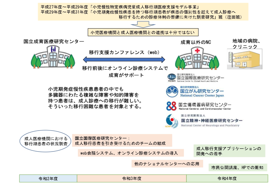 病院間の成人移行支援体制の構築について