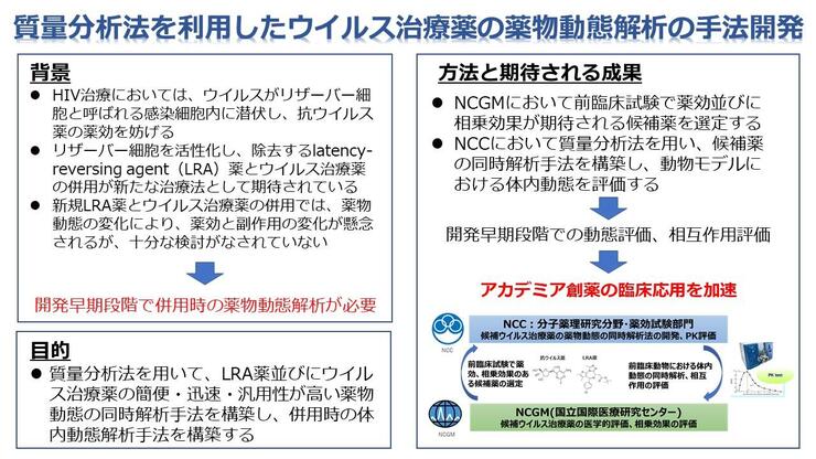 質量分析法を利用したウイルス治療薬の薬物動態解析の手法開発　ポンチ絵