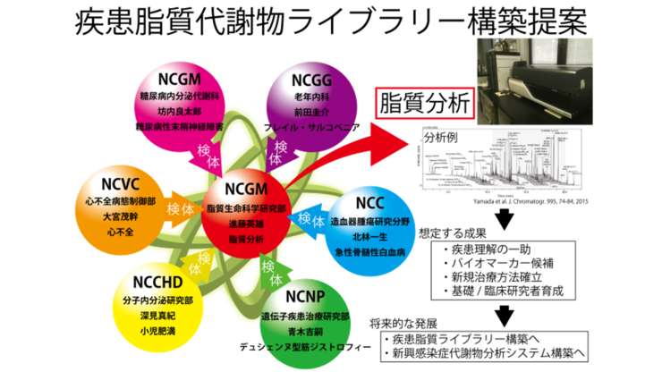 疾患脂質代謝物ライブラリー構築提案