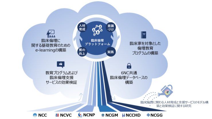 臨床倫理に関わる人材育成と支援サービスのモデル構築と効果検証に関する研究