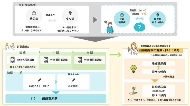 日本人女性における妊娠糖尿病と妊娠期抑うつ傾向との関係に関する研究