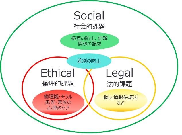 倫理的・法的・社会的課題（ELSI）への対応について.jpg