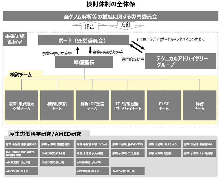 全ゲノム解析等に係る検討体制