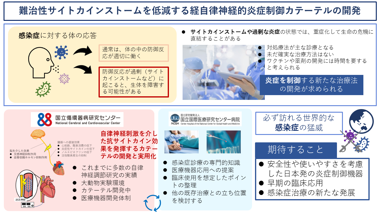 難治性サイトカインストームを低減する経自律神経的炎症制御カテーテル